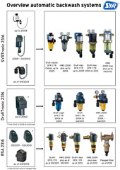 Overview automatic backwash systems